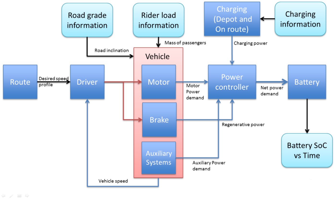 A Modern Electric Bus Fleet: Improving Public Transit with System-Level Modeling