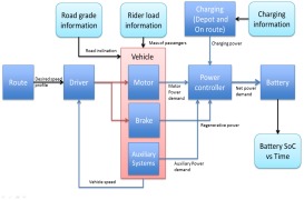 A Modern Electric Bus Fleet: Improving Public Transit with System-Level Modeling