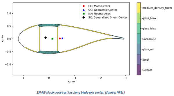 NREL Projects Leverage VABS Software for Complex Wind Turbine Rotor Blade Simulation