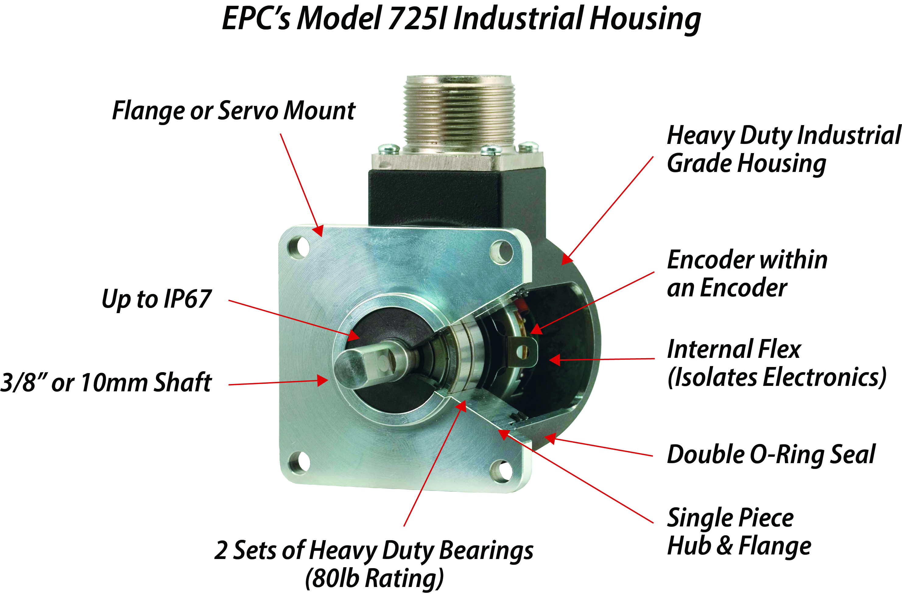 Encoders in Inhospitable Environments